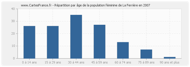 Répartition par âge de la population féminine de La Ferrière en 2007
